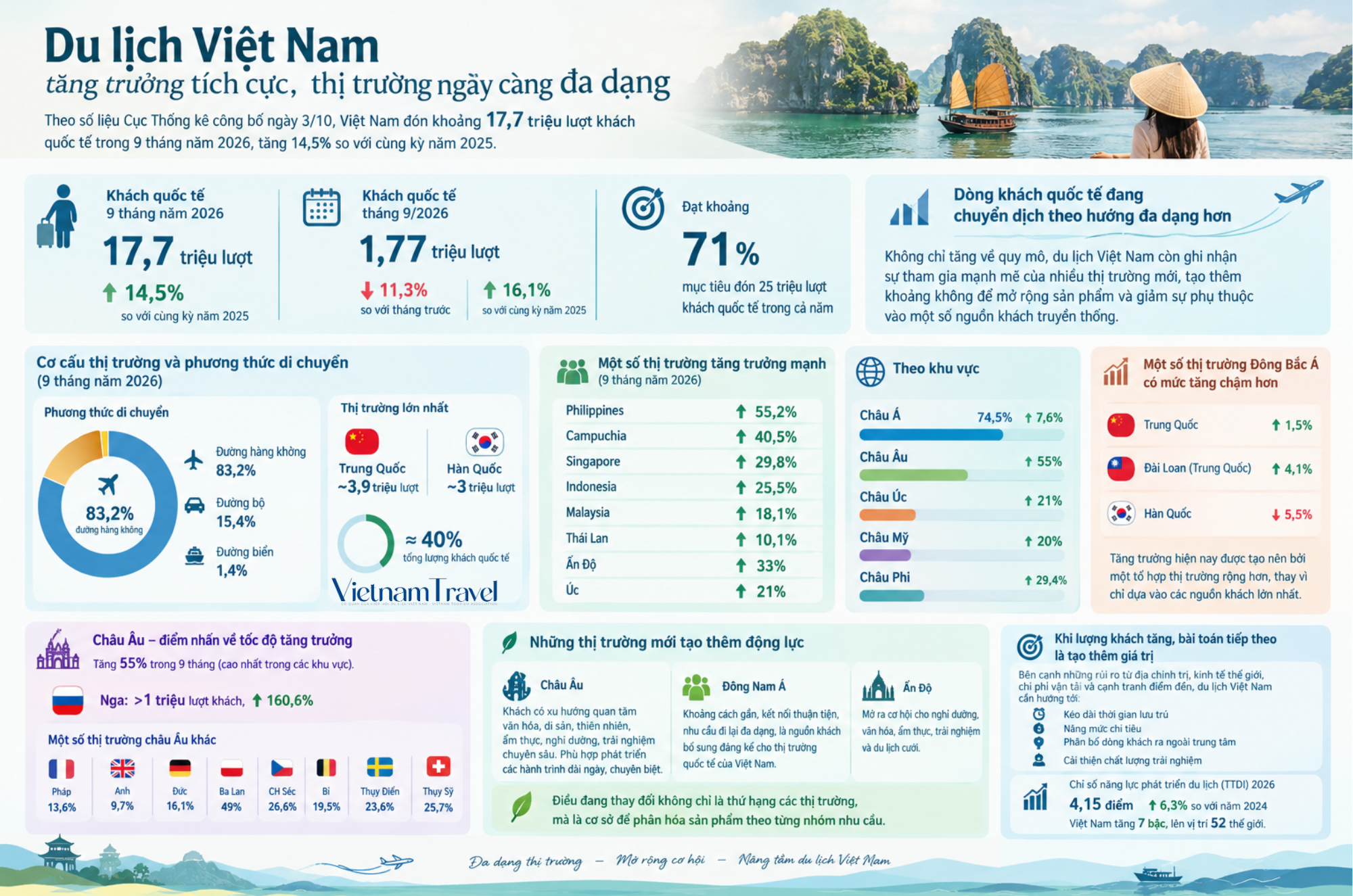 viet-nam-tang-7-bac-dung-thu-2-the-gioi-ve-muc-cai-thien-chi-so-nang-luc-phat-trien-du-lich-1791027507.png